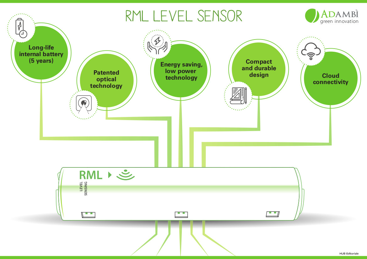 RML evaluates the amount of waste in the bin, determining the fill level